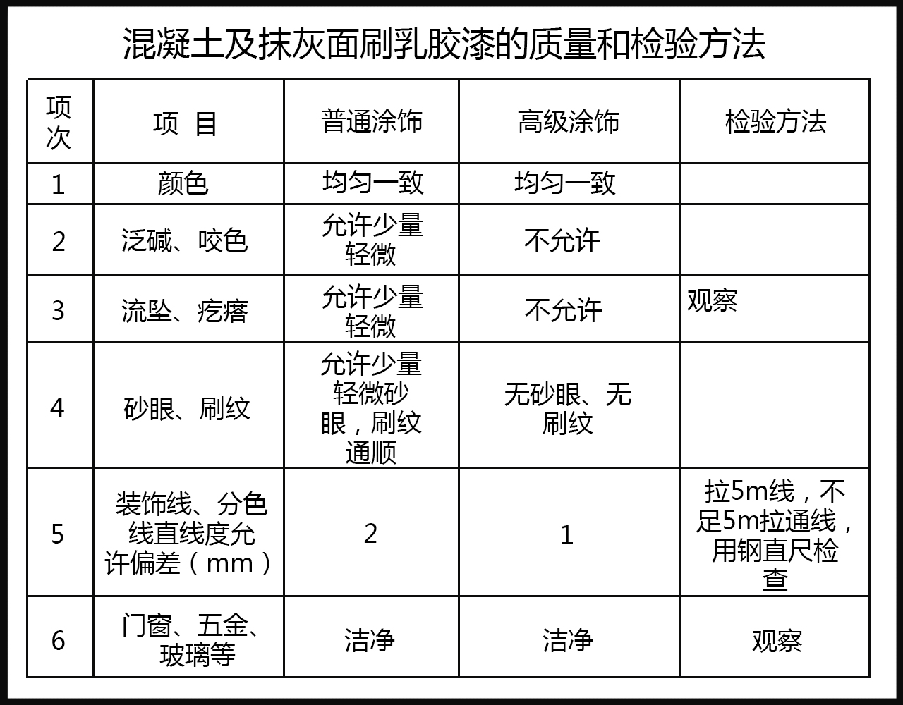 墻面乳膠漆施工質(zhì)量標(biāo)準(zhǔn)及檢驗方法